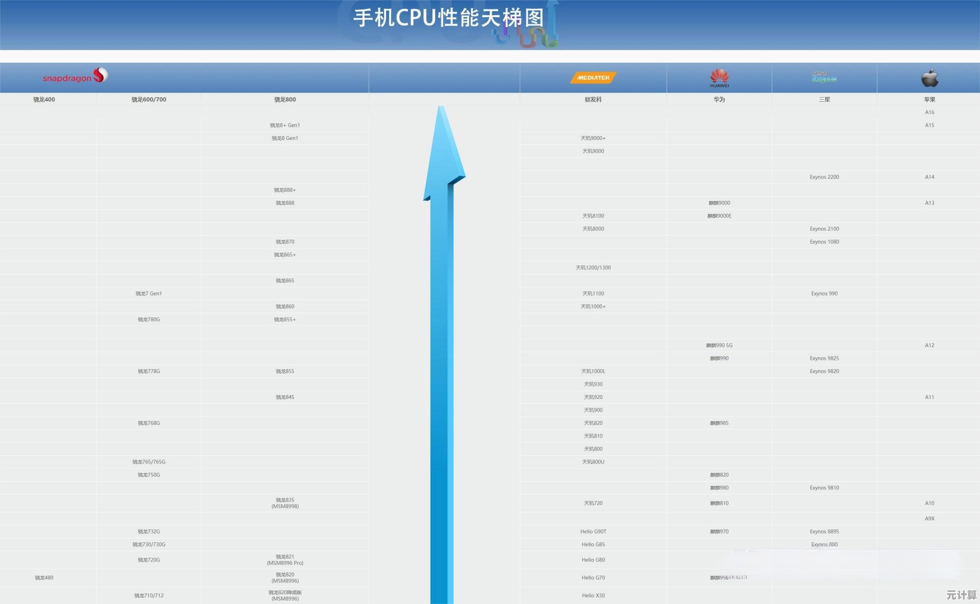 中国自主手机处理器性能天梯图发布，实时比对各型号强弱，购机必看指南！