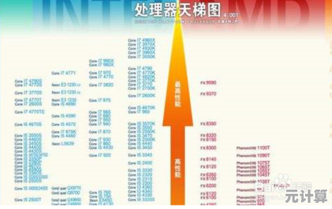 2022年CPU天梯图解析：处理器性能大跃升，科技潮流再突破