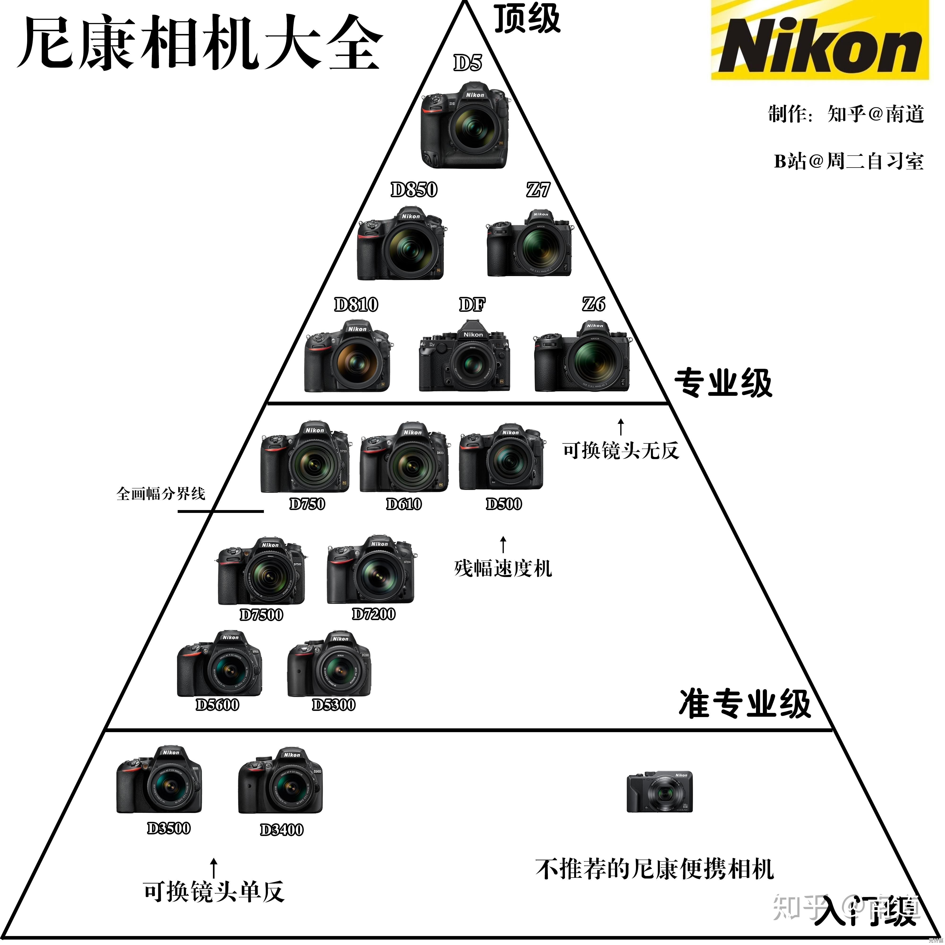 掌握胶片相机天梯图：高效选购与性能解读指南