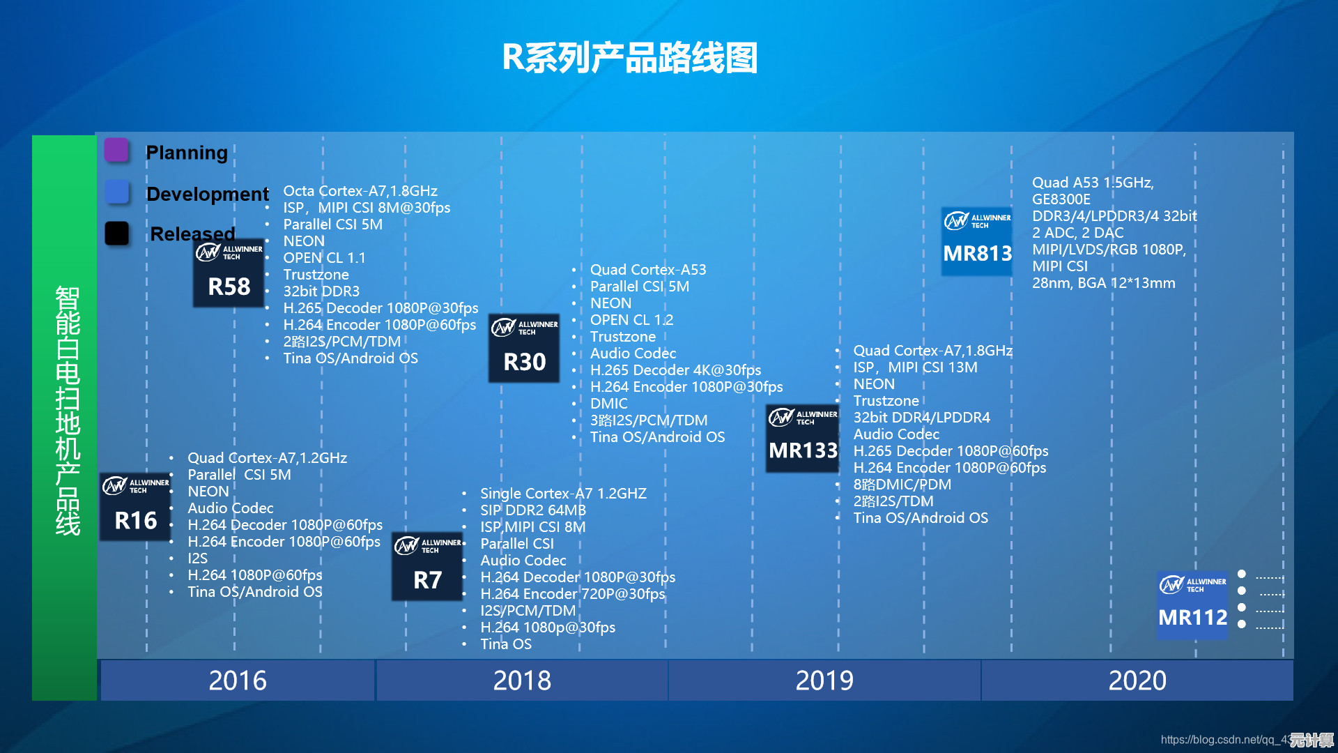 揭秘全志芯片家族发展路径：天梯图背后的技术升级史