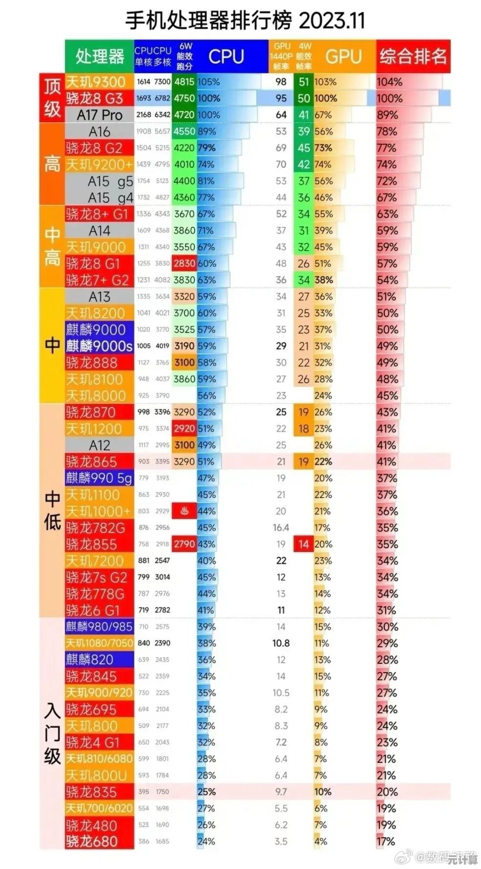 快科技手机CPU天梯图：最新处理器性能全面评测与排名