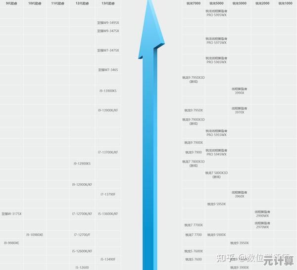 最新电脑CPU天梯图2023版：全面对比处理器性能，轻松选择适合的配置