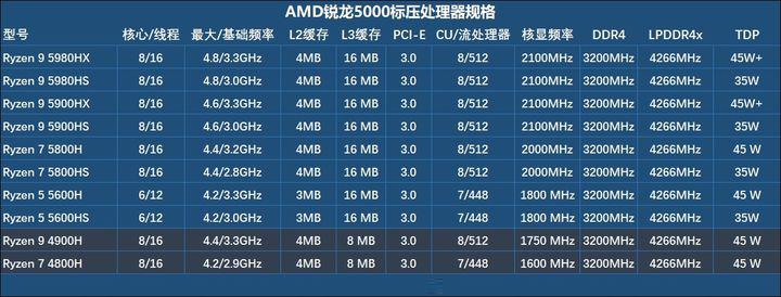 2021年最新笔记本电脑处理器性能排行榜全面解析