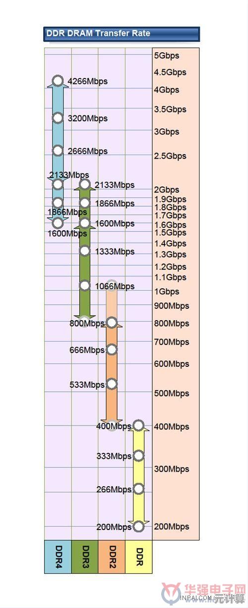 借助DDR4内存天梯图，快速锁定适合你的高效能升级选项