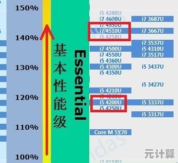 从CPU天梯图看笔记本选购：2017年热门型号性能对比与推荐