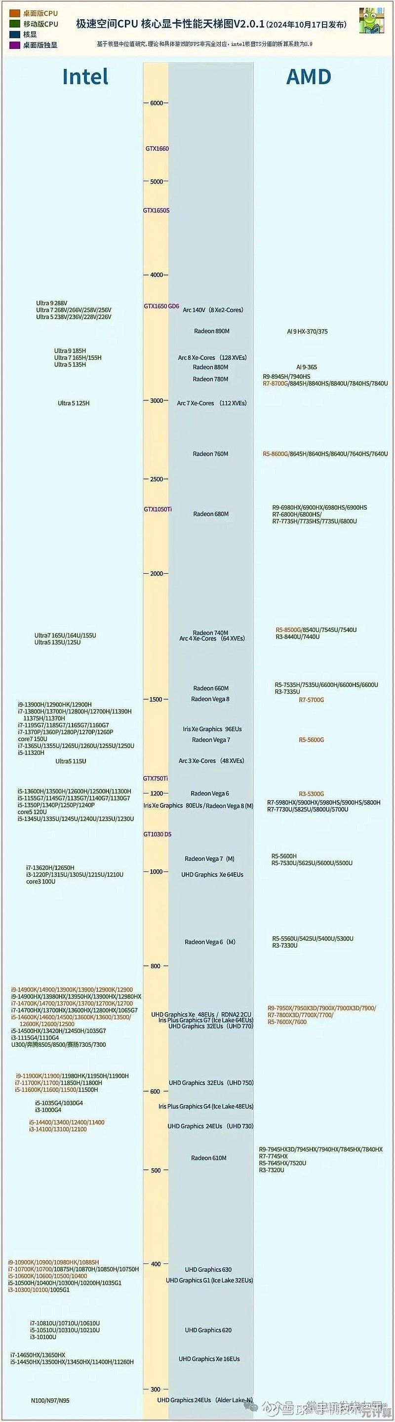 如何选择显卡？核显独显天梯图及购买指南全解析