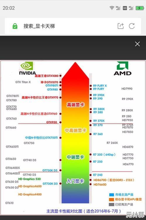 最新显卡性能天梯图出炉：深度对比显卡表现，助你找到最强游戏装备！