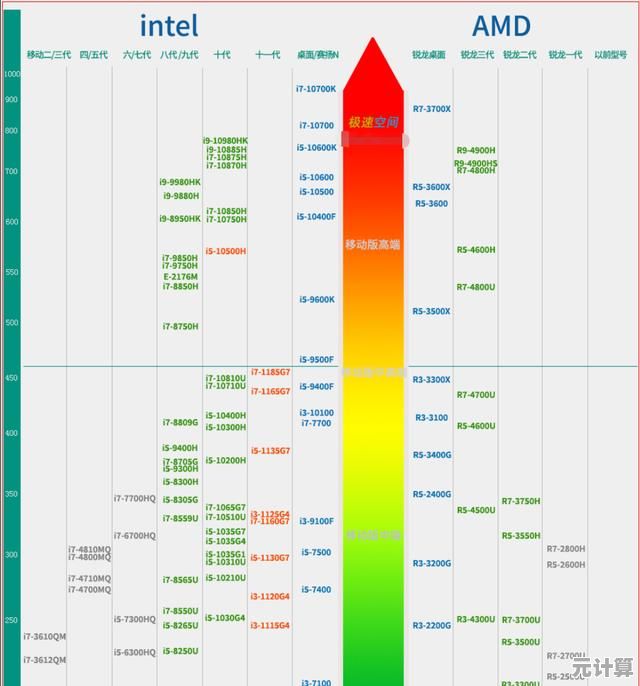 最新笔记本芯片天梯指南：轻松对比，快速找到你的理想机型