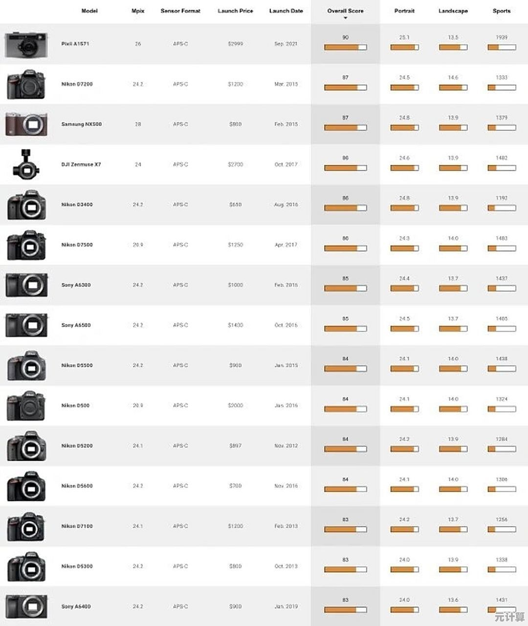 通过相机天梯图定位最佳机型：实现摄影之路的稳步攀登与突破