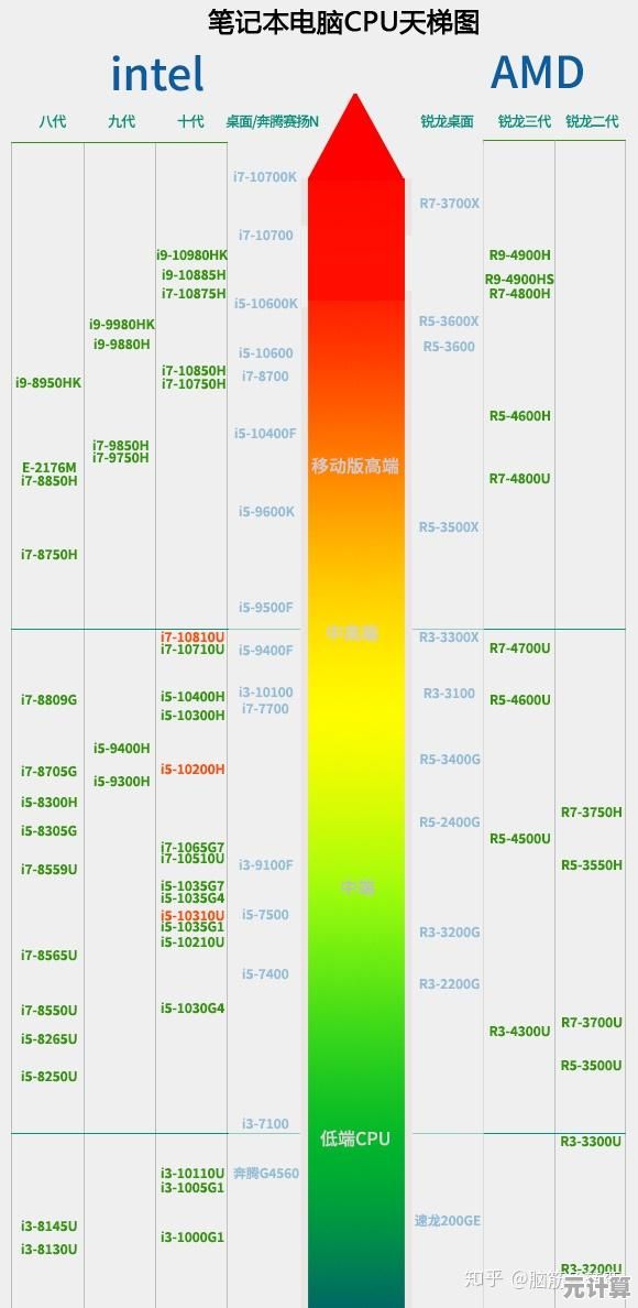 深入解读2014三代笔记本处理器天梯图，助你精准选购