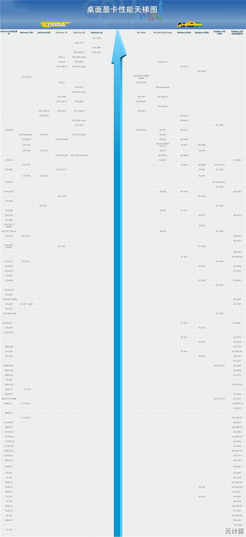 Intel显卡2023天梯图更新：一图看懂各型号性能排名与评估详情
