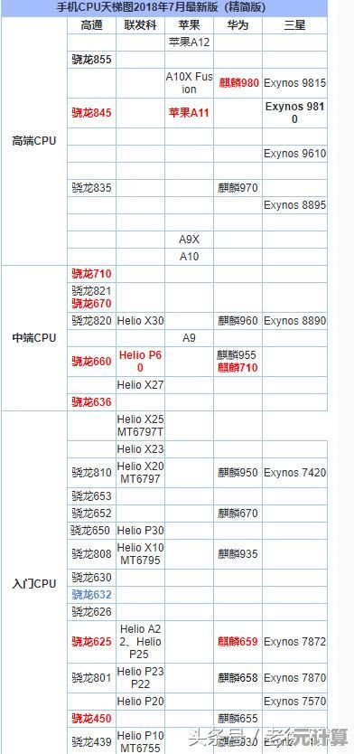 华为手机芯片性能天梯图：高清呈现各型号处理器排行