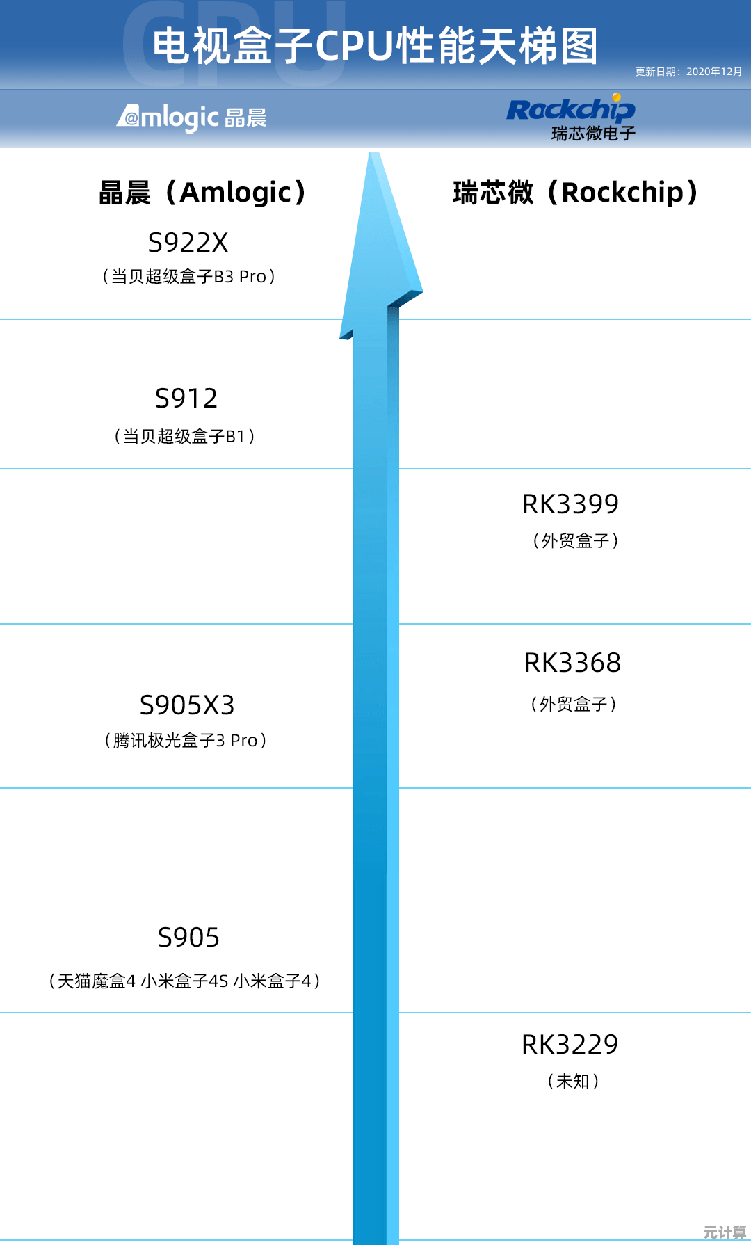 2021年晶晨处理器性能天梯图发布：最新芯片排名及技术解析