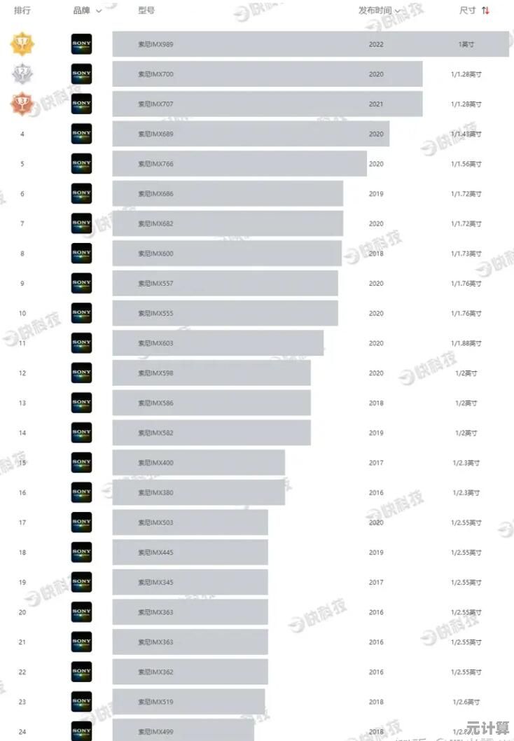 全新索尼摄像头芯片天梯图高清解析：极致画质突破，细节表现力惊人！