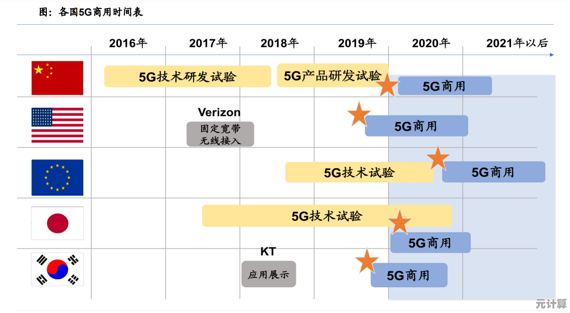 5G网络全球普及的时间表与未来展望