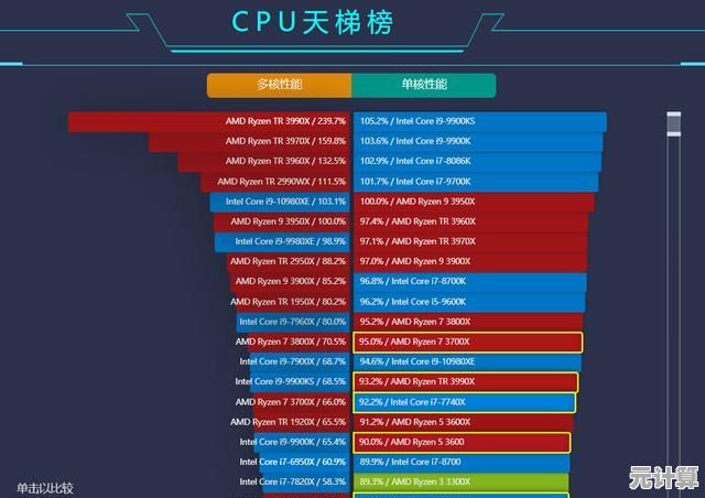 2023年CPU天梯图出炉：多维度跑分对比，助你快速选择最佳处理器