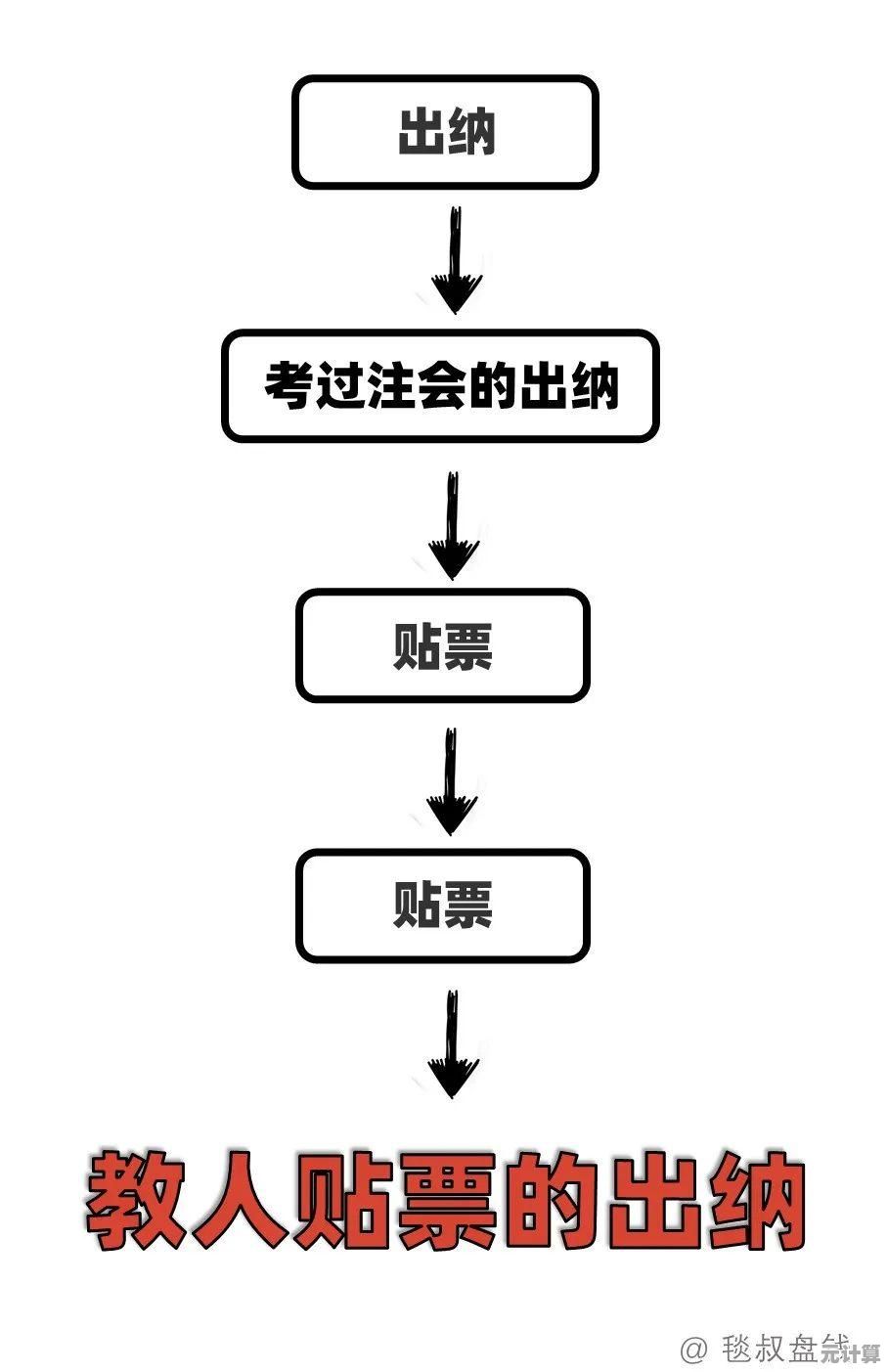 Windows 7升级Windows 10：三种安全高效的升级路径详解