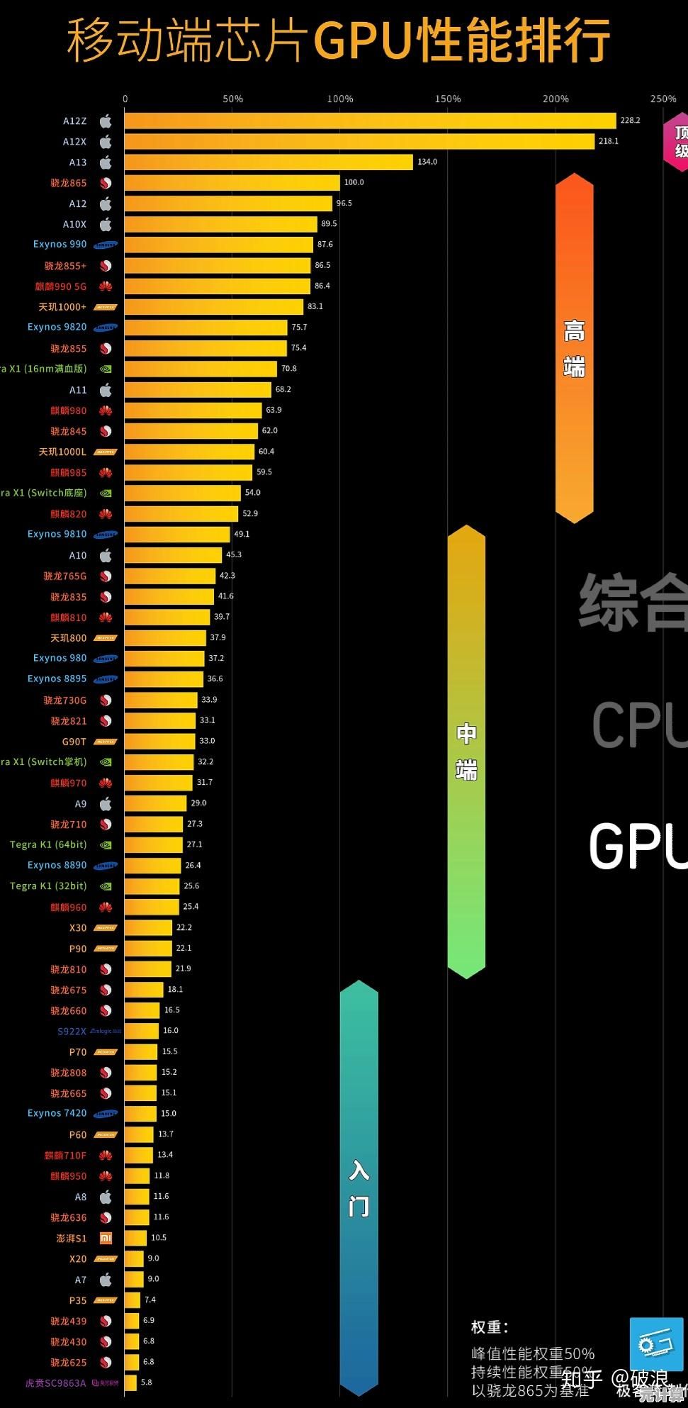 2022移动芯片性能天梯图：终极性能王者之争一览