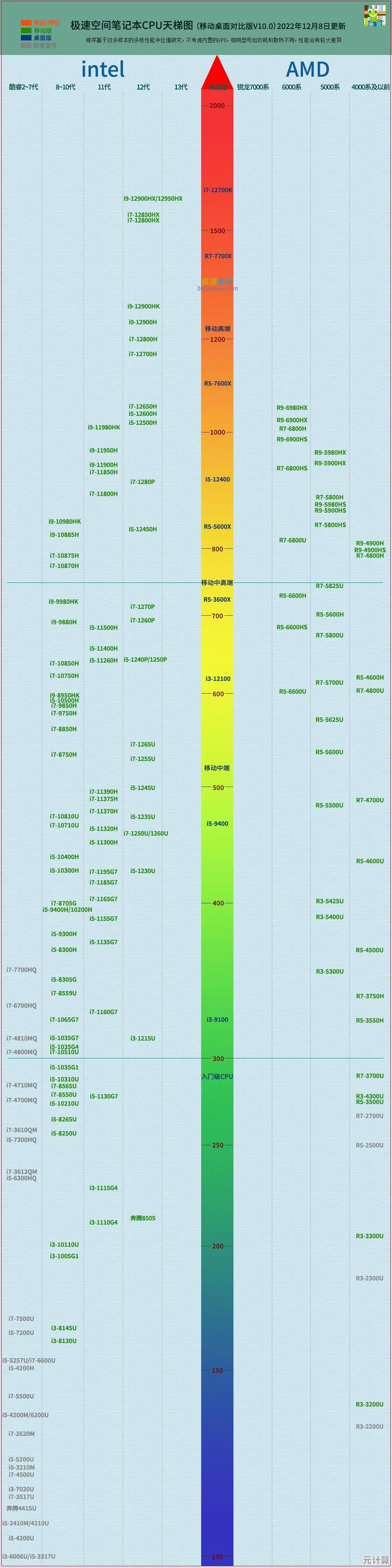 最新手机处理器天梯榜发布：十月全球前十强芯片全面解析与排名