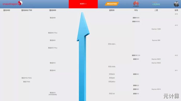 手机处理器性能天梯榜发布：一图看懂国产芯片实力，帮你挑出高性价比机型！