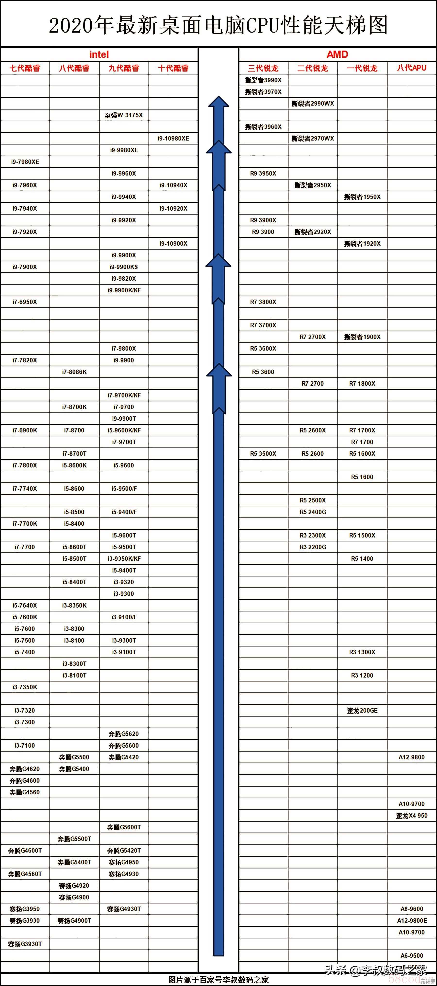探索CPU性能排行：从天梯图看芯片技术演进与市场趋势