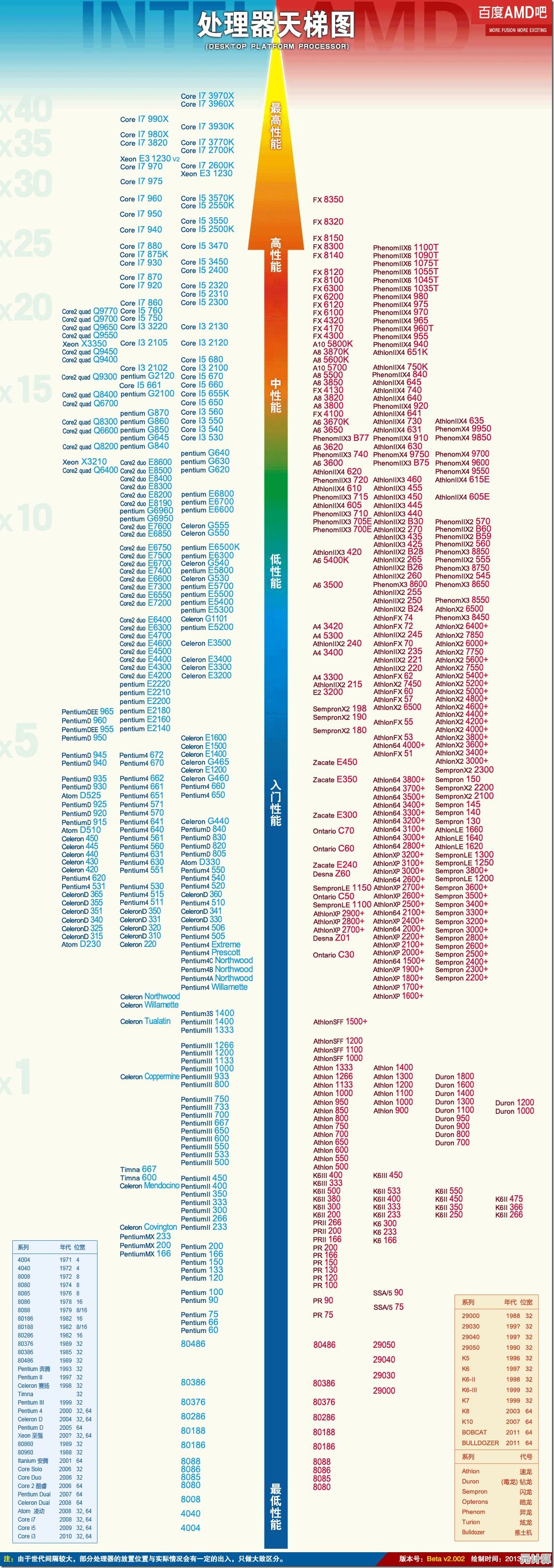 2014年三代笔记本CPU天梯图解析与选购全攻略