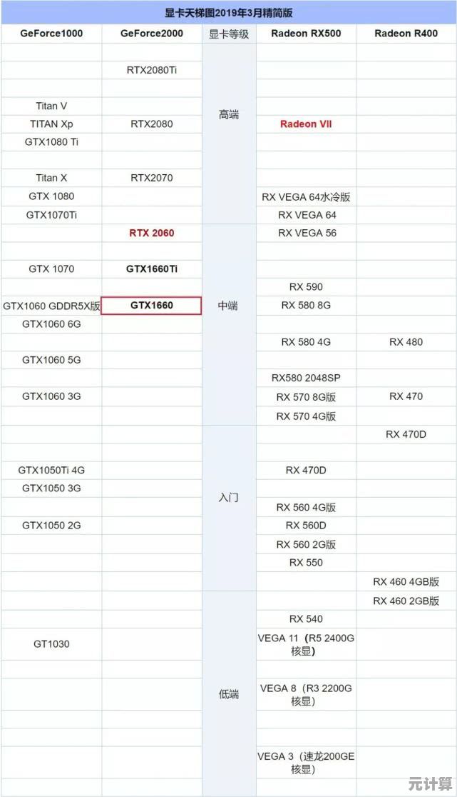 最新显卡天梯图发布：深度评测1660Ti，轻松选出理想配置方案