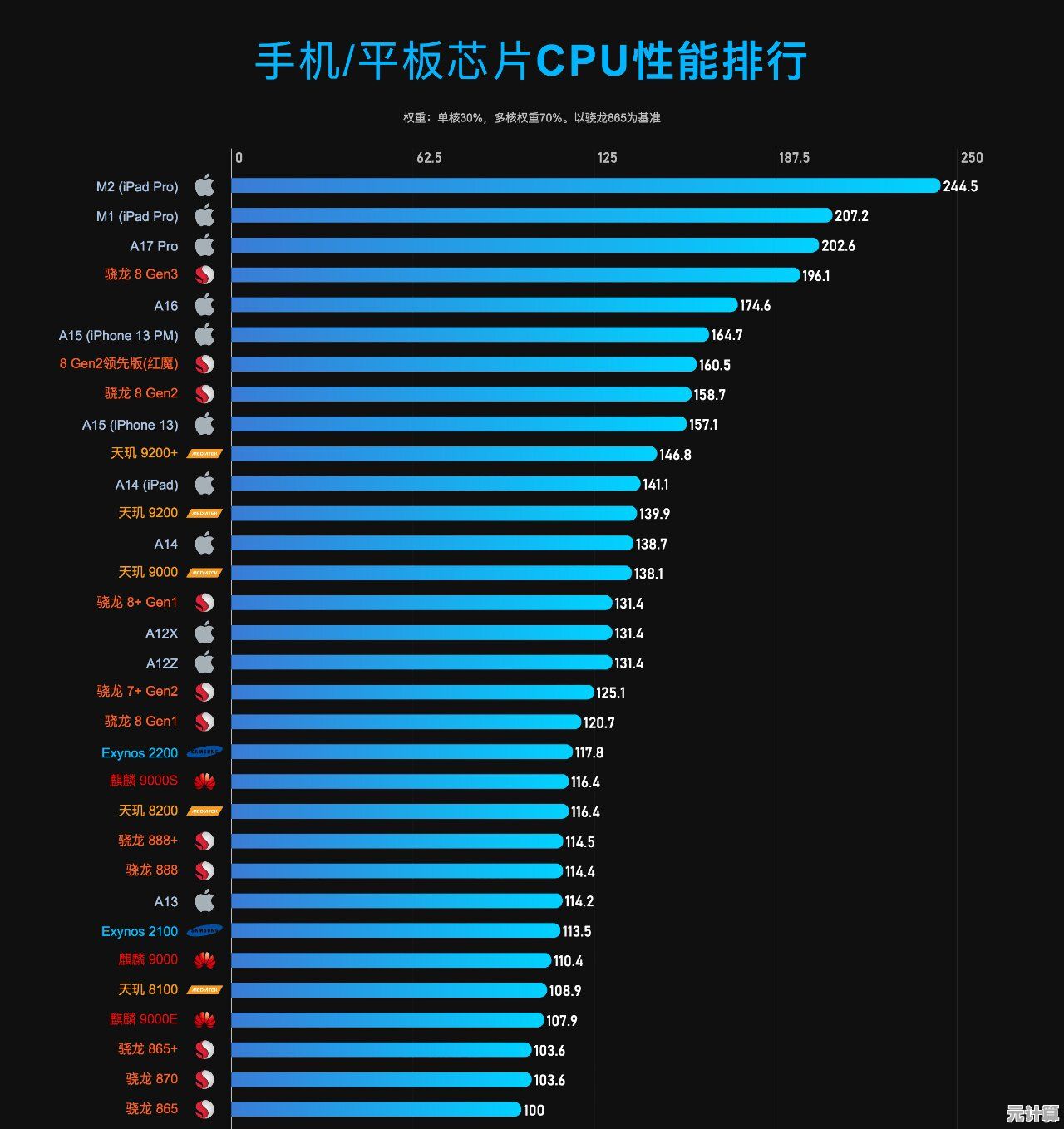 平板选购指南：芯片组天梯图解析，快速识别性能高低