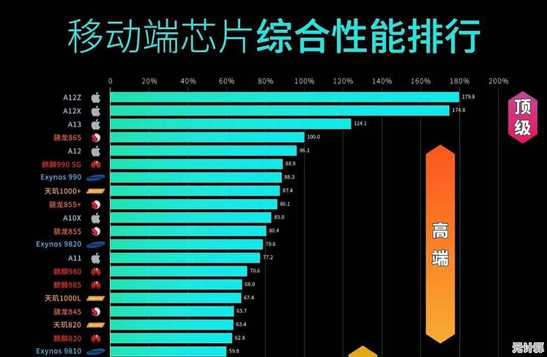 五月份移动处理器性能排行揭晓，主流芯片谁与争锋？