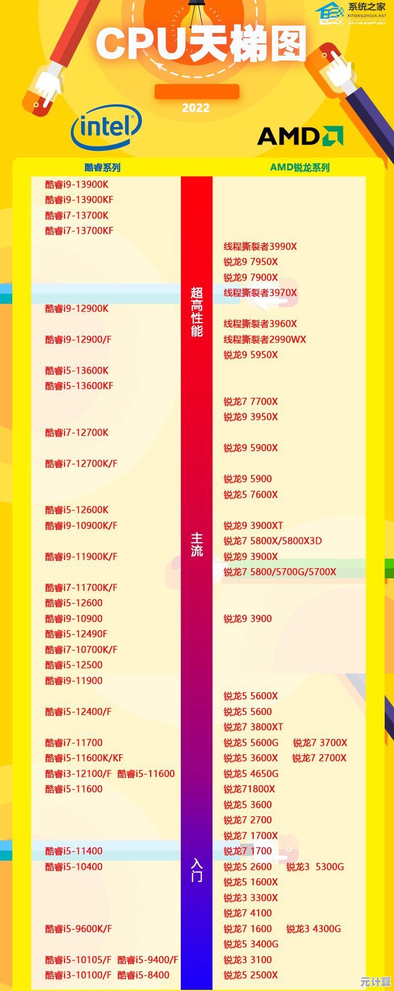 电脑处理器排行榜更新啦！快来看看你的CPU排第几