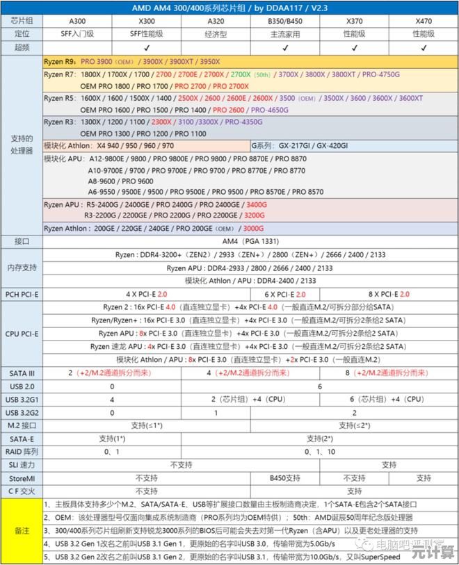 一文读懂2022主板天梯图，高清详细版+选购指南全解析！
