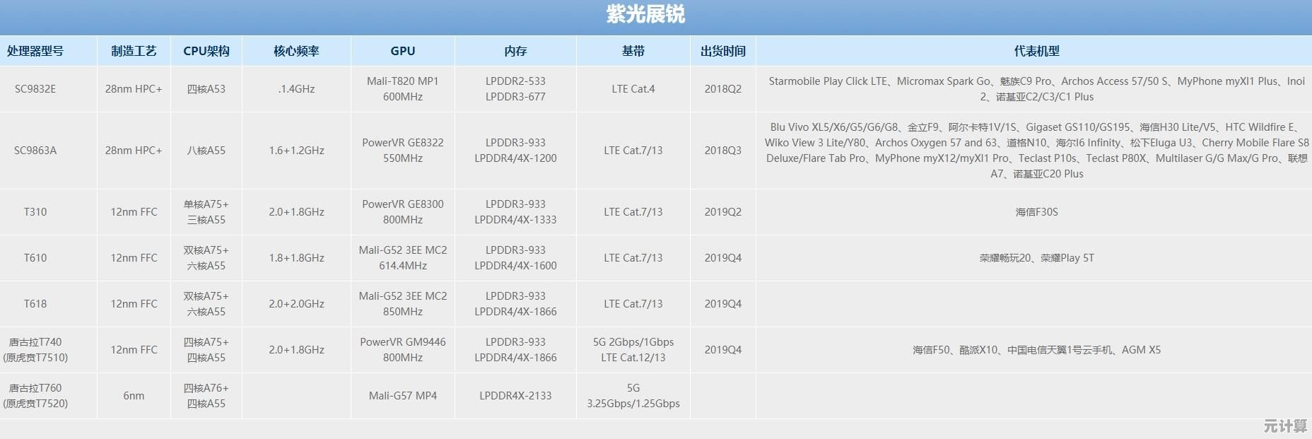 京东显卡天梯图超详细发布，快速掌握笔记本GPU性能层级！