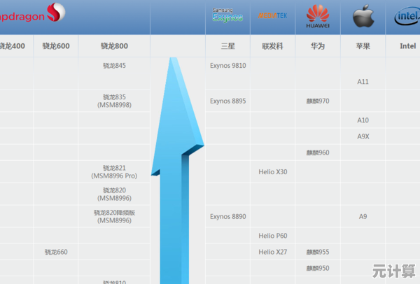 2022手机处理器天梯排行：精准解析高性能CPU，助你轻松选机