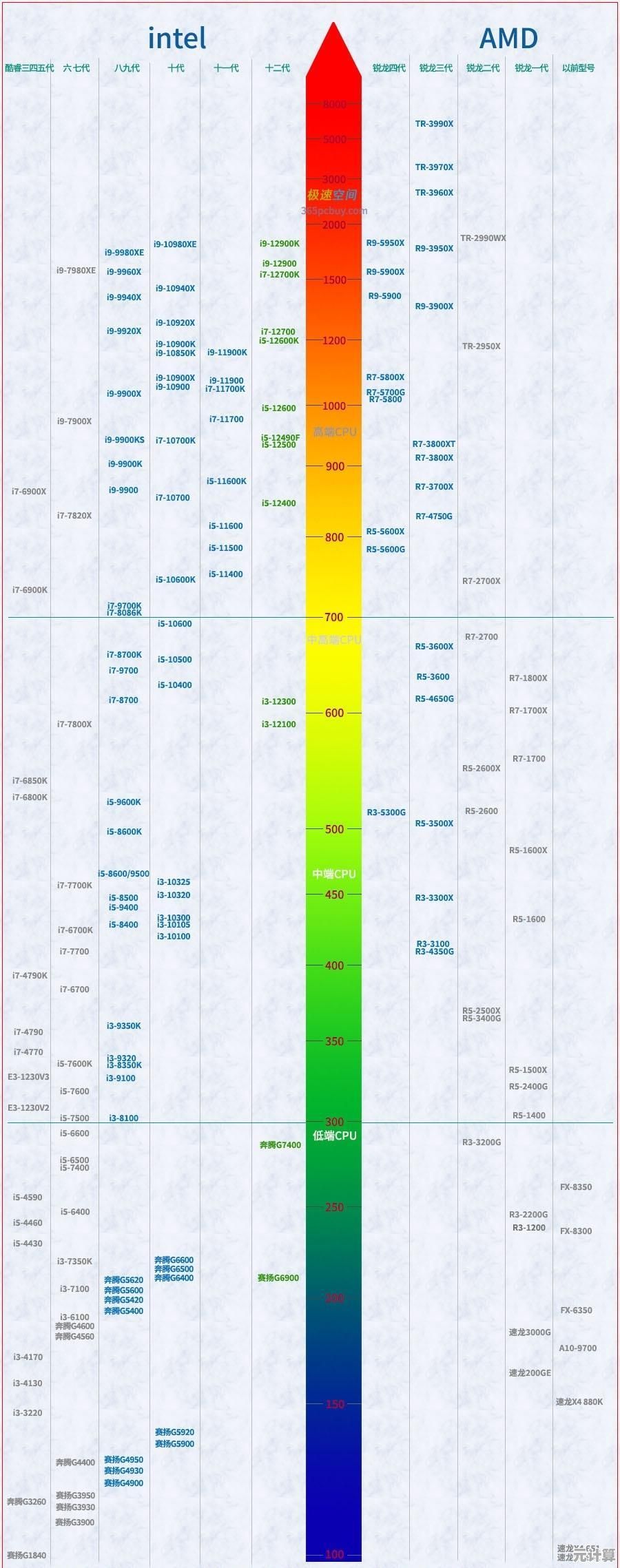 笔记本CPU天梯图性能大揭秘：你的处理器在什么位置？
