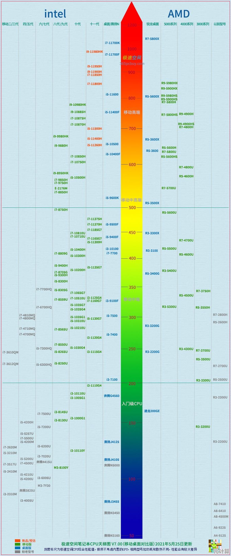 借助最新核显天梯图，轻松对比移动处理器性能，选购不再纠结！