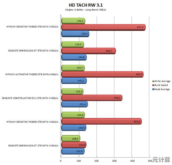 透过硬盘天梯图读懂规格差异，轻松选出高性能存储设备