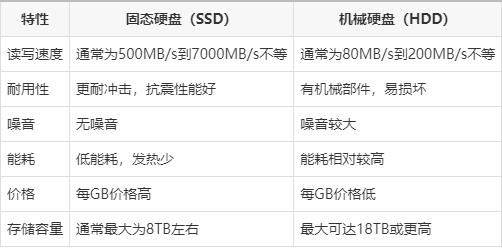 深入对比机械硬盘和固态硬盘：性能特点与适用场景指南