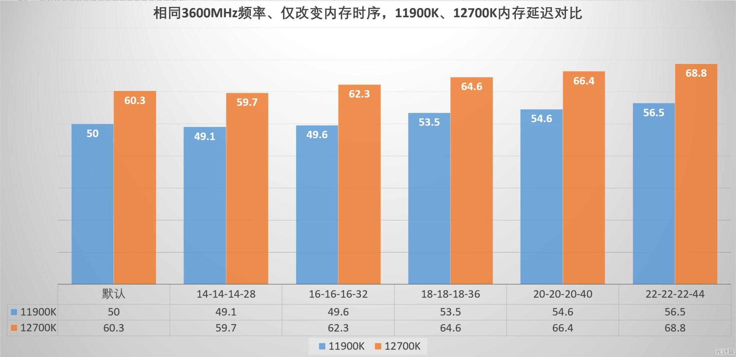 不同内存配置如何影响性能？天梯图实测数据全面揭晓