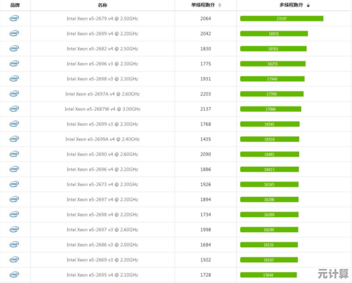 英特尔Xeon CPU天梯图深度解读：全面掌握性能升级路径与选购策略