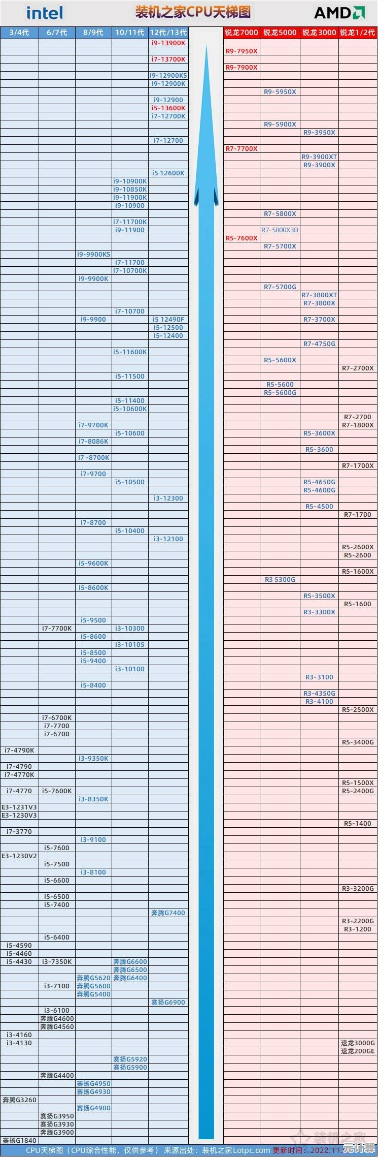 全面解读2017笔记本CPU排行天梯图：找到最适合你的强大处理核心