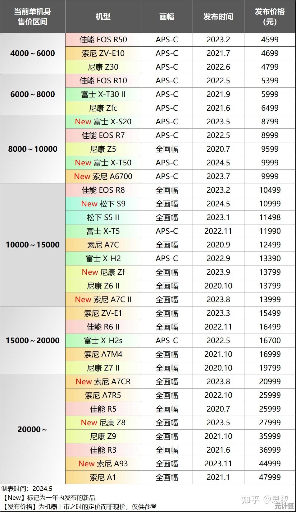 APSC画幅相机天梯图2021版，轻松掌握各机型优劣与选购指南！