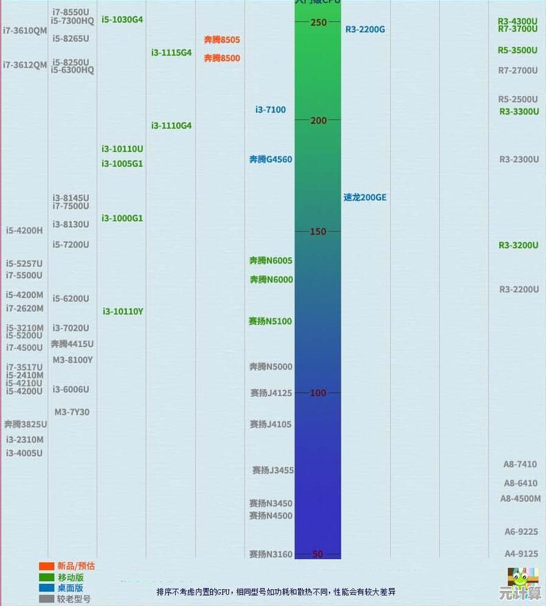 移动处理器性能天梯图2022：笔记本CPU排行与详细解析