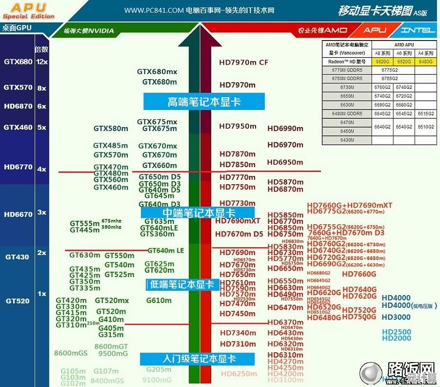 2018年8月最新显卡天梯图出炉：性能对比一目了然