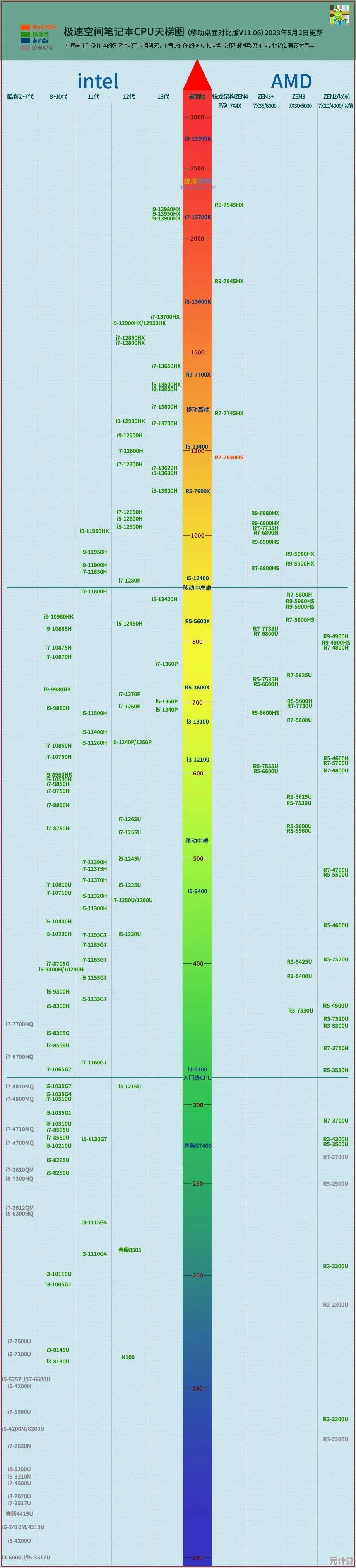 最新处理器天梯图发布：性能规格深度解析与选购指南