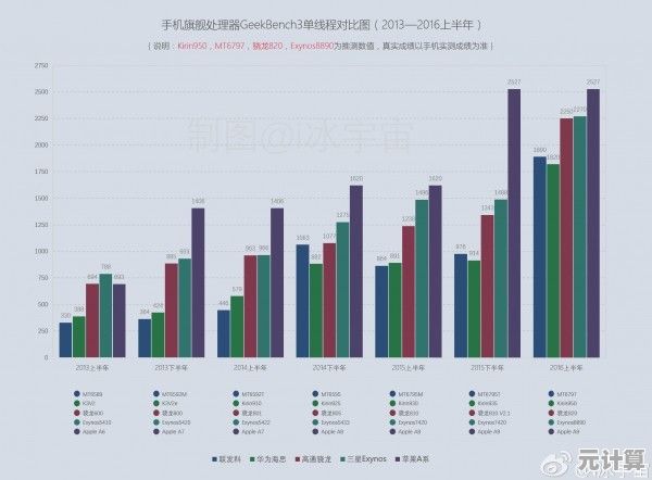 高通三星华为苹果旗舰处理器大比拼：性能能效AI全面深度剖析