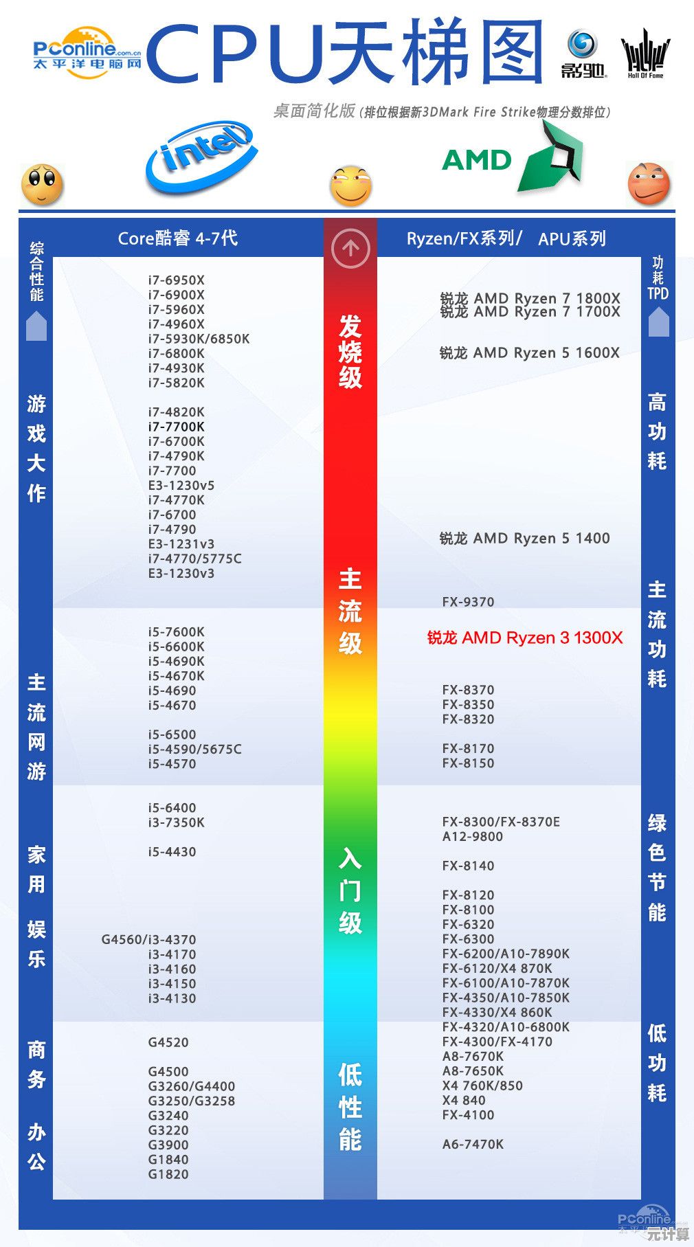 最新处理器性能天梯图：全方位评测CPU表现与排名对比
