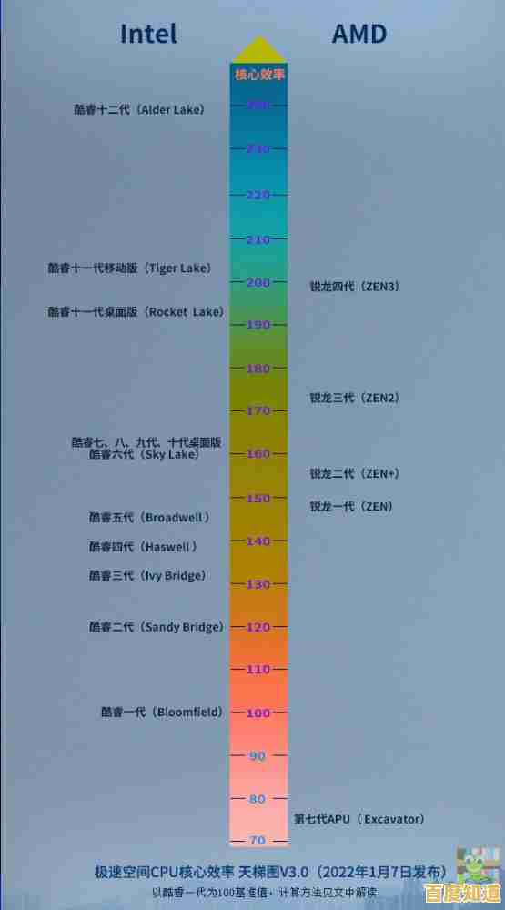 2021年CPU性能天梯图发布，助你挑选最强处理器，电脑速度瞬间飙升！