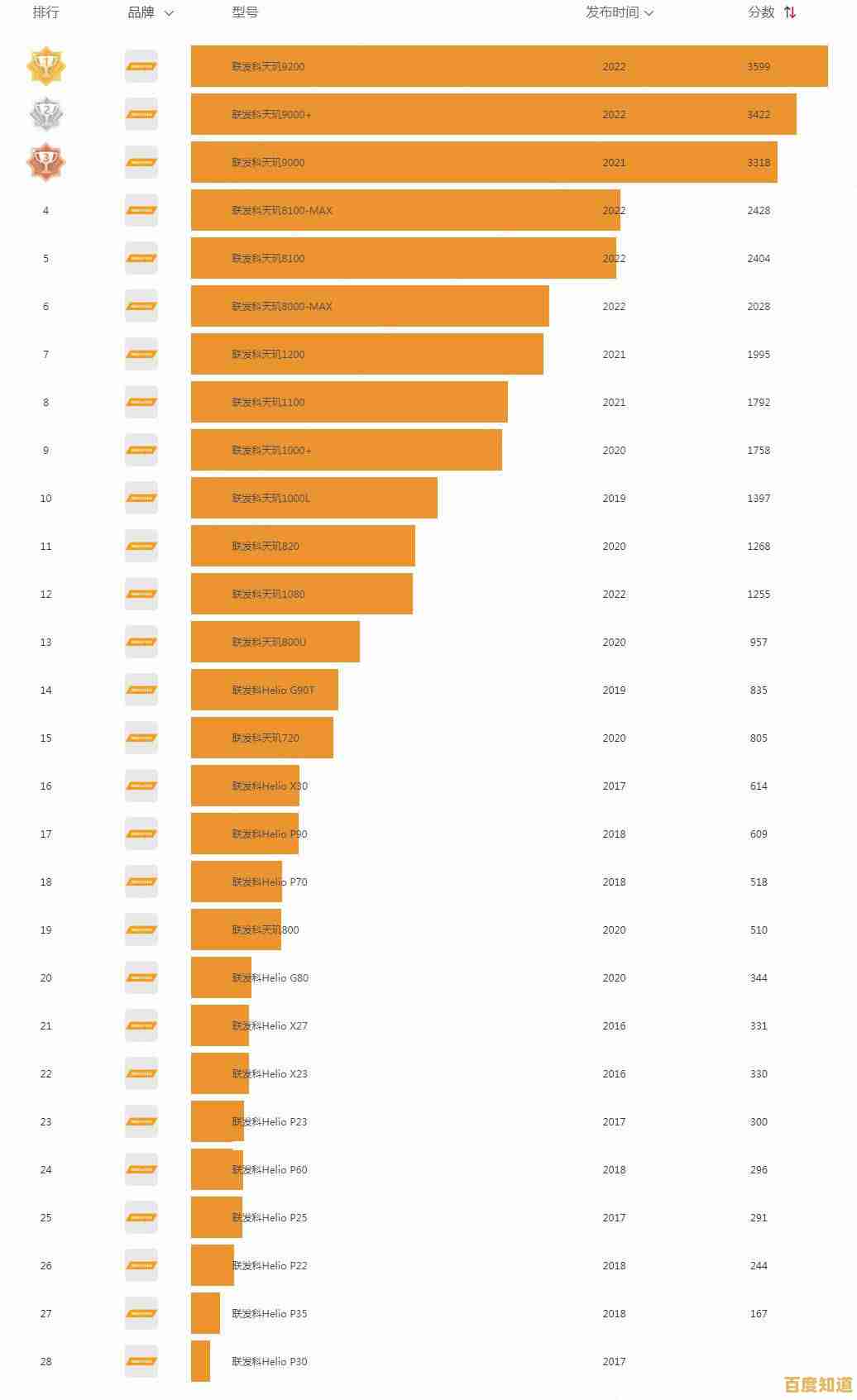 探索天玑800天梯图:性能飞跃开启智能设备新篇章! 探索天玑800天梯图:性能飞跃开启智能设备新篇章!