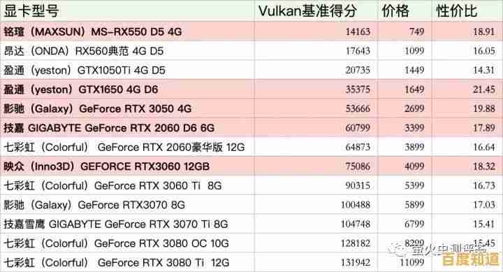看懂低端显卡天梯图:性价比之选一目了然,选购不再纠结! 看懂低端显卡天梯图:性价比之选一目了然,选购不再纠结!