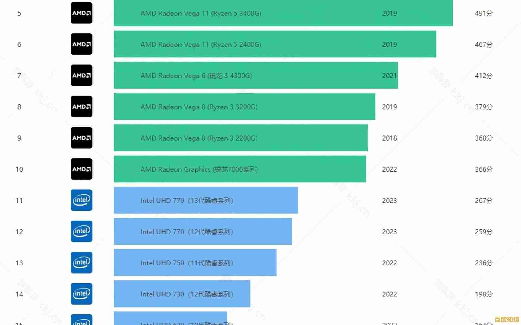 全面揭示显卡性能排行！2023核显天梯图最新发布与深度解析